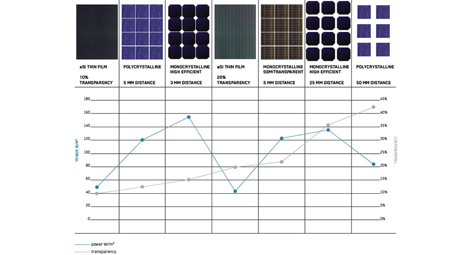 کارایی و عملکرد انواع مختلف سلول خورشیدی