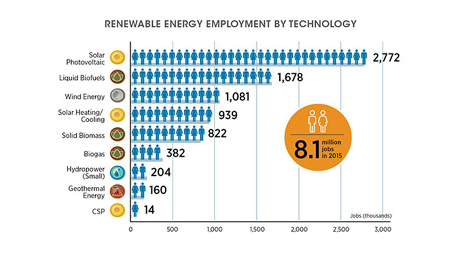 نیروگاه‌های خورشیدی بزرگترین کارفرمای انرژی تجدیدپذیر با ۲٫۸ میلیون شغل در سراسر جهان هستند (سال ۲۰۱۵)، که ۱۱ درصد افزایش از تعداد دفعات قبلی است.