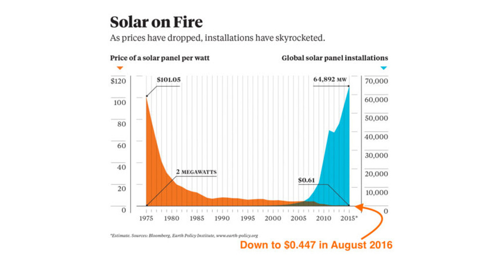 قیمت پانل خورشیدی امروز حدود ۳۰٪ کمتر در مقایسه با سال ۲۰۱۰ است، ۰٫۴۴۷ دلار در هر وات در سال ۲۰۱۶ در برابر ۱٫۵۰ دلار در هر وات در سال ۲۰۱۷٫ این تخفیف ۷۰٪ است!