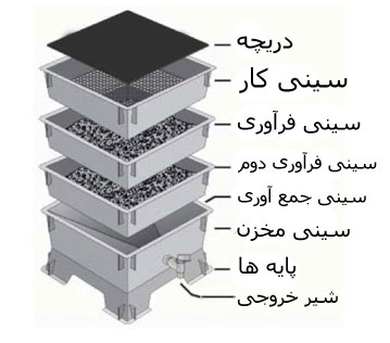 روش سبدی روش سبدی