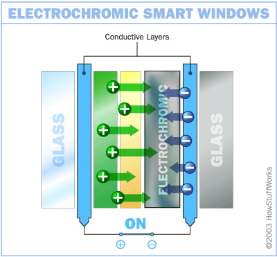 شیشه های هوشمند الکتروکرومیک