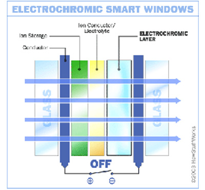 شیشه های هوشمند الکتروکرومیک