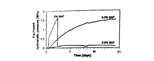 فشار هيدروستاتيک در بتن بر حسب زمان در نمونه شاهد و نمونه حاوی سوپرجاذبهای پليمری