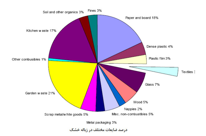 درصد ضايعات مختلف در زباله خشک