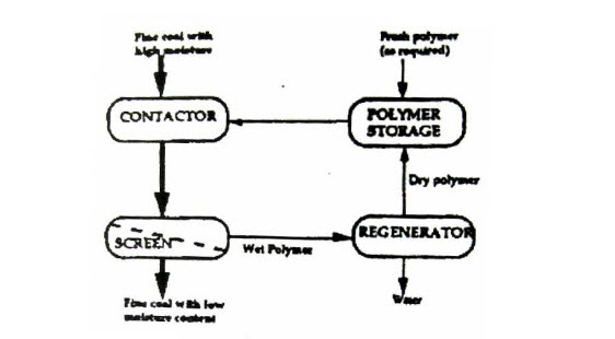 فرایند آبزدایی از زغال با استفاده از سوپرجاذب های پلیمری