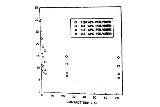 شكل 7 : رطوبت نسبي بر حسب زمان در نمونه هاي زغال سنگ حاوي سوپرجاذب های پليمری