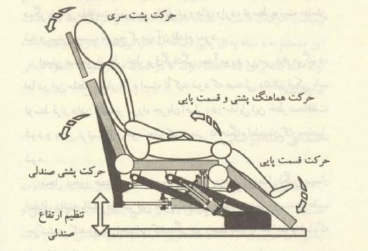 حرکات صندلی دندانپزشکی