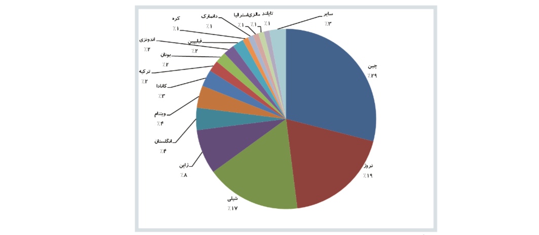 شکل 2 : سهم مهمترین کشورهای تولید کننده ماهیان دریایی درقفس سهم مهمترین کشورهای تولید کننده ماهیان دریایی درقفس