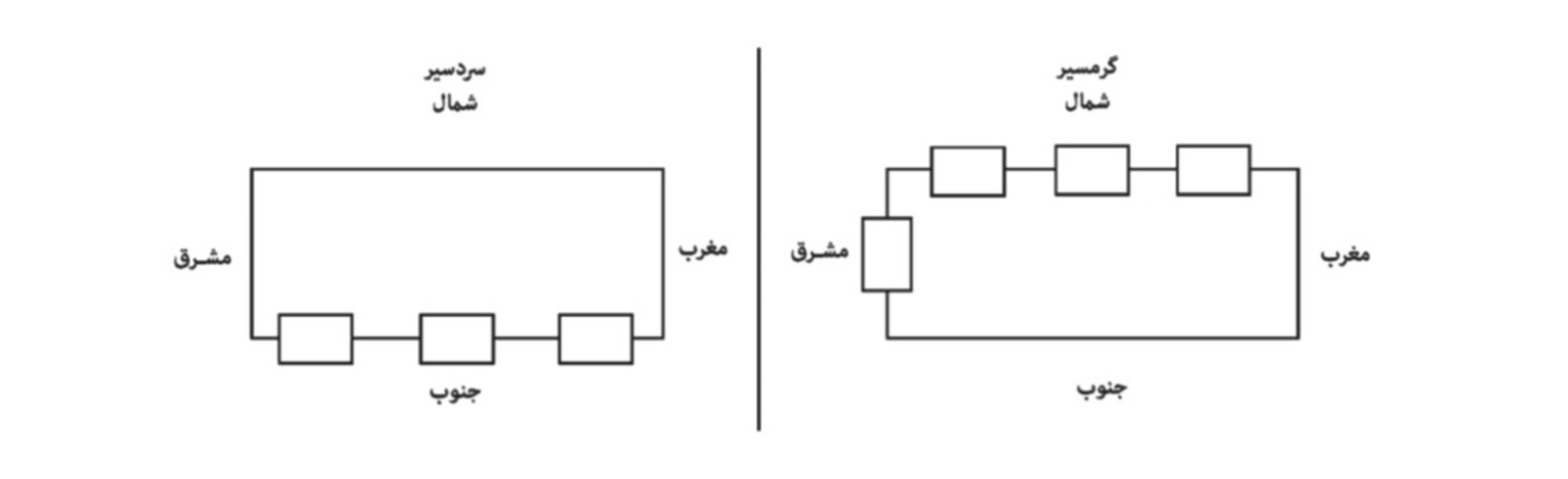 شکل 2: جهت قرارگرفتن سالن ها و پنجره ها در مناطق سردسیر و گرمسیر جهت قرارگرفتن سالن ها و پنجره های مرغداری در مناطق سردسیر و گرمسیر