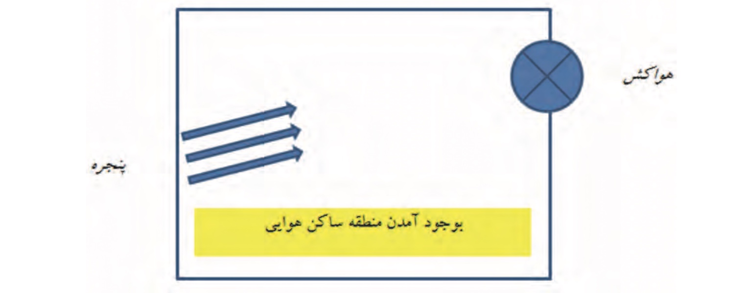 شکل 13: ایجاد منطقه ساکن هوایی در سطح جوجه ها در صورت نصب هواکشها در ارتفاع خیلی بالا ایجاد منطقه ساکن هوایی در سطح جوجه ها در صورت نصب هواکش ها در ارتفاع خیلی بالا
