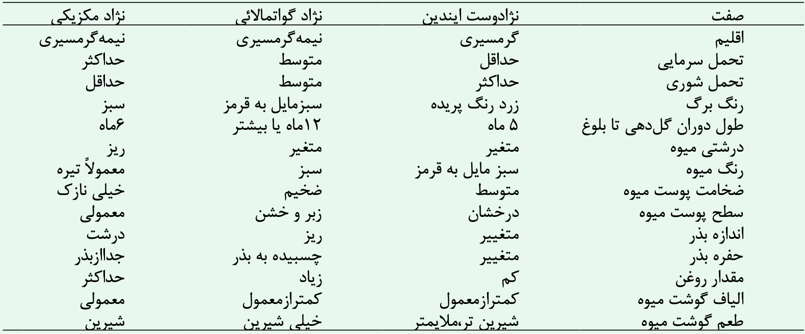 جدول مقایسه صفات برگزیده سه نژاد آووکادو جدول مقایسه صفات برگزیده سه نژاد آووکادو