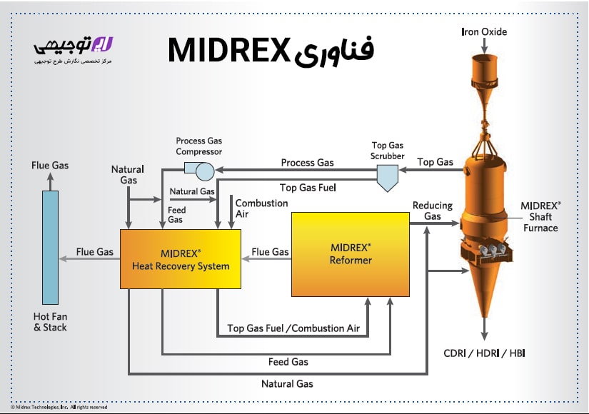 فناوری midrex